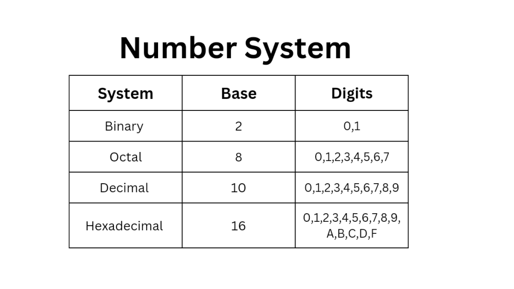 Number System क्या है और इसके प्रकार - ENGINEER ANJU